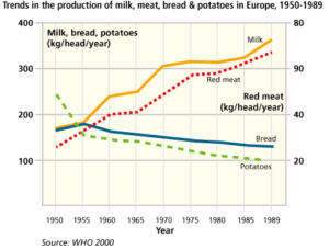 high fiber wheat resistant starch-trends in the production of milk, meat, bread and potato
